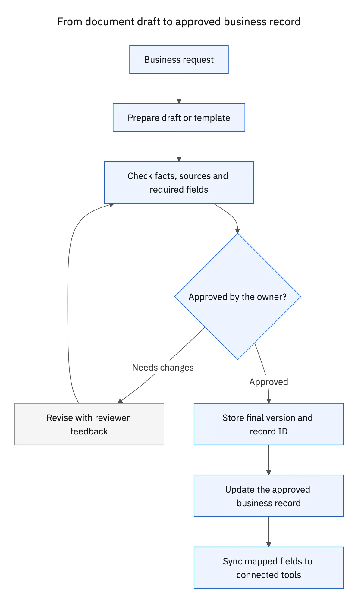 A document moves from draft through review and approval before the business record is updated and mapped fields are synchronized.