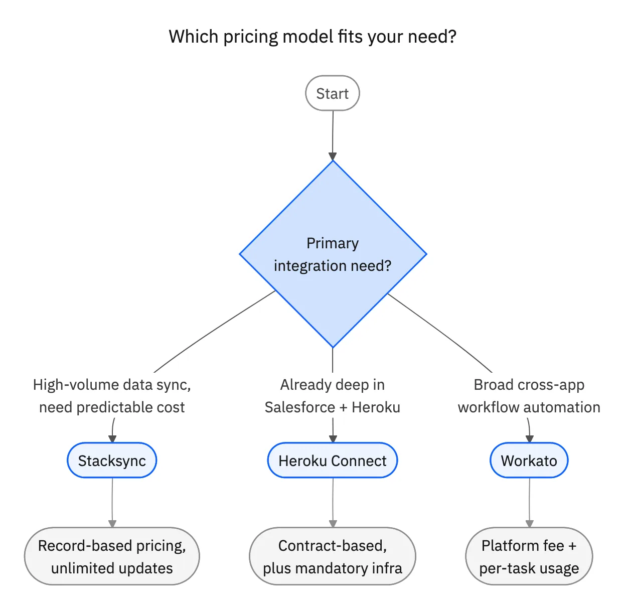 Decision flowchart: which pricing model fits your need, branching to Stacksync for high-volume predictable sync, Heroku Connect for existing Salesforce plus Heroku deployments, and Workato for broad cross-app workflow automation