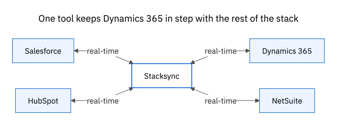 Salesforce, HubSpot, NetSuite and Dynamics 365 all connected through Stacksync, staying in step in real time.