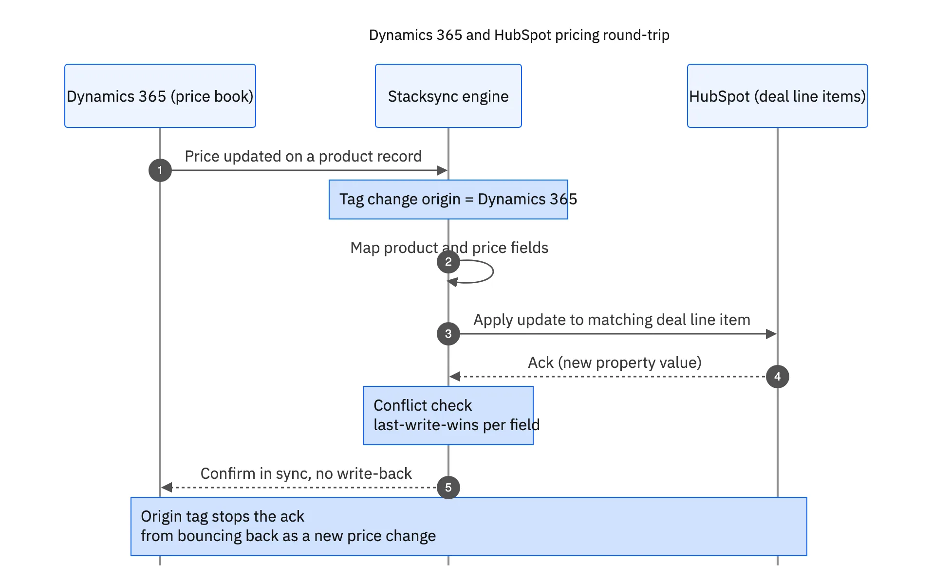 Sequence diagram of a Dynamics 365 to HubSpot pricing round trip: a price update on a product record is tagged with its origin, mapped to the matching deal line item, applied in HubSpot, acknowledged, checked for field-level conflicts, and confirmed back to Dynamics 365 without bouncing back as a new change