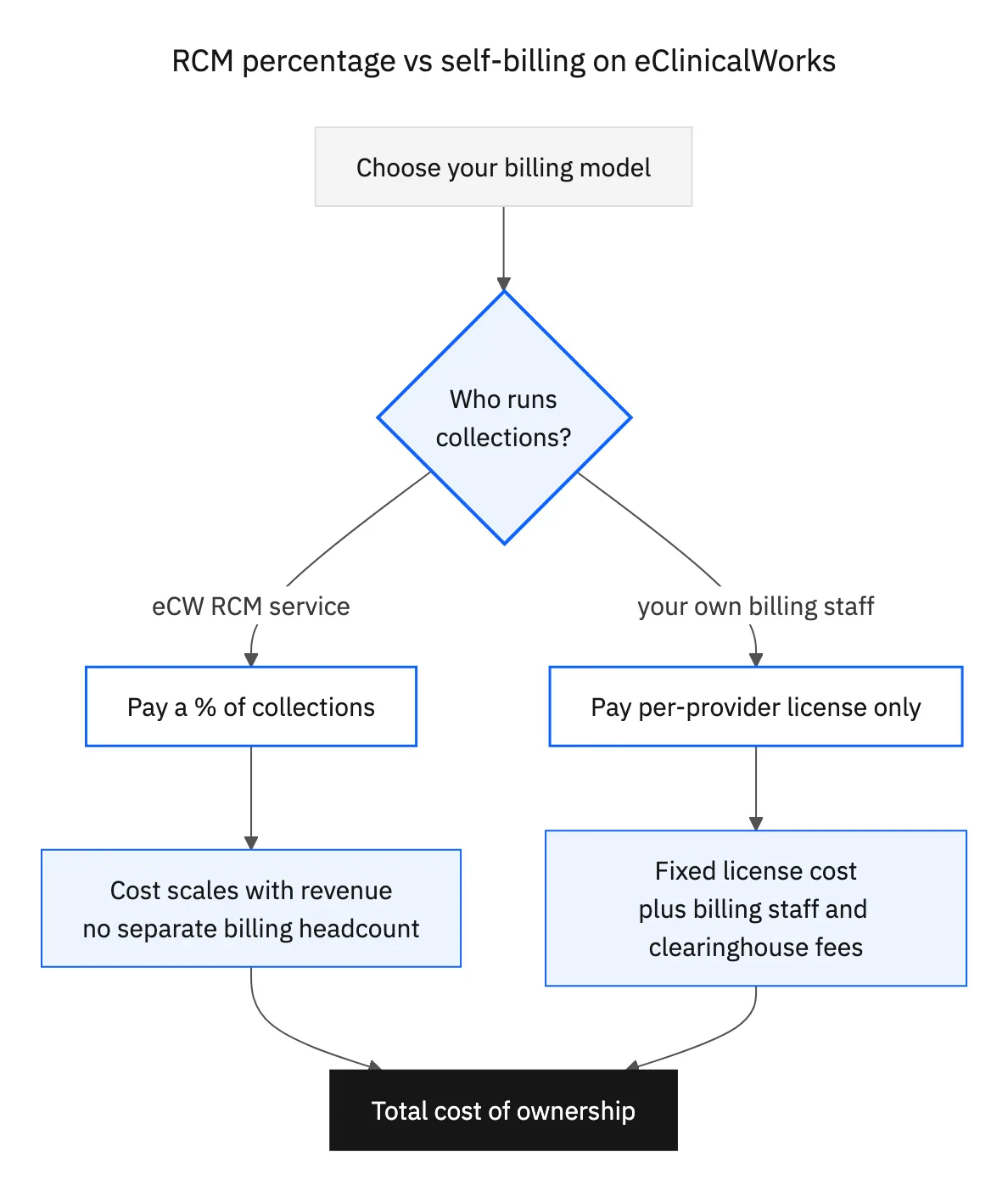 RCM as a percentage of collections scales cost with revenue and skips a separate billing headcount; self-billing keeps a fixed license cost but adds billing staff and clearinghouse fees.