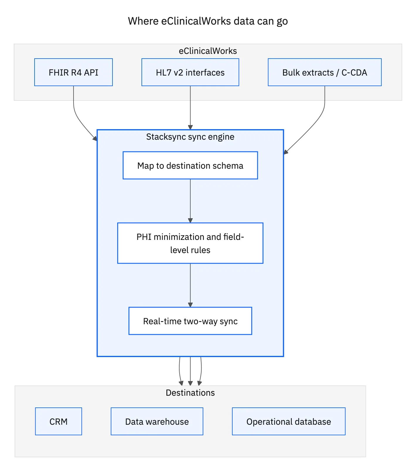 eClinicalWorks data reaches a CRM, warehouse, or operational database through FHIR, HL7 v2, or bulk extracts, mapped and PHI-minimized by the sync engine before it lands in real time.