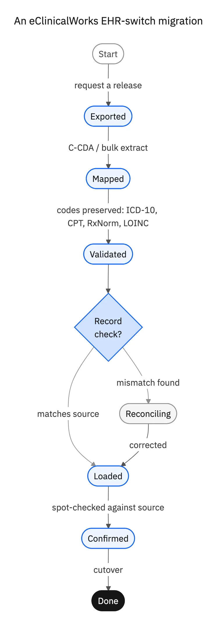 An eClinicalWorks EHR-switch migration: export via C-CDA or bulk extract, map and validate ICD-10/CPT/RxNorm/LOINC codes, reconcile any mismatches, then confirm and cut over.