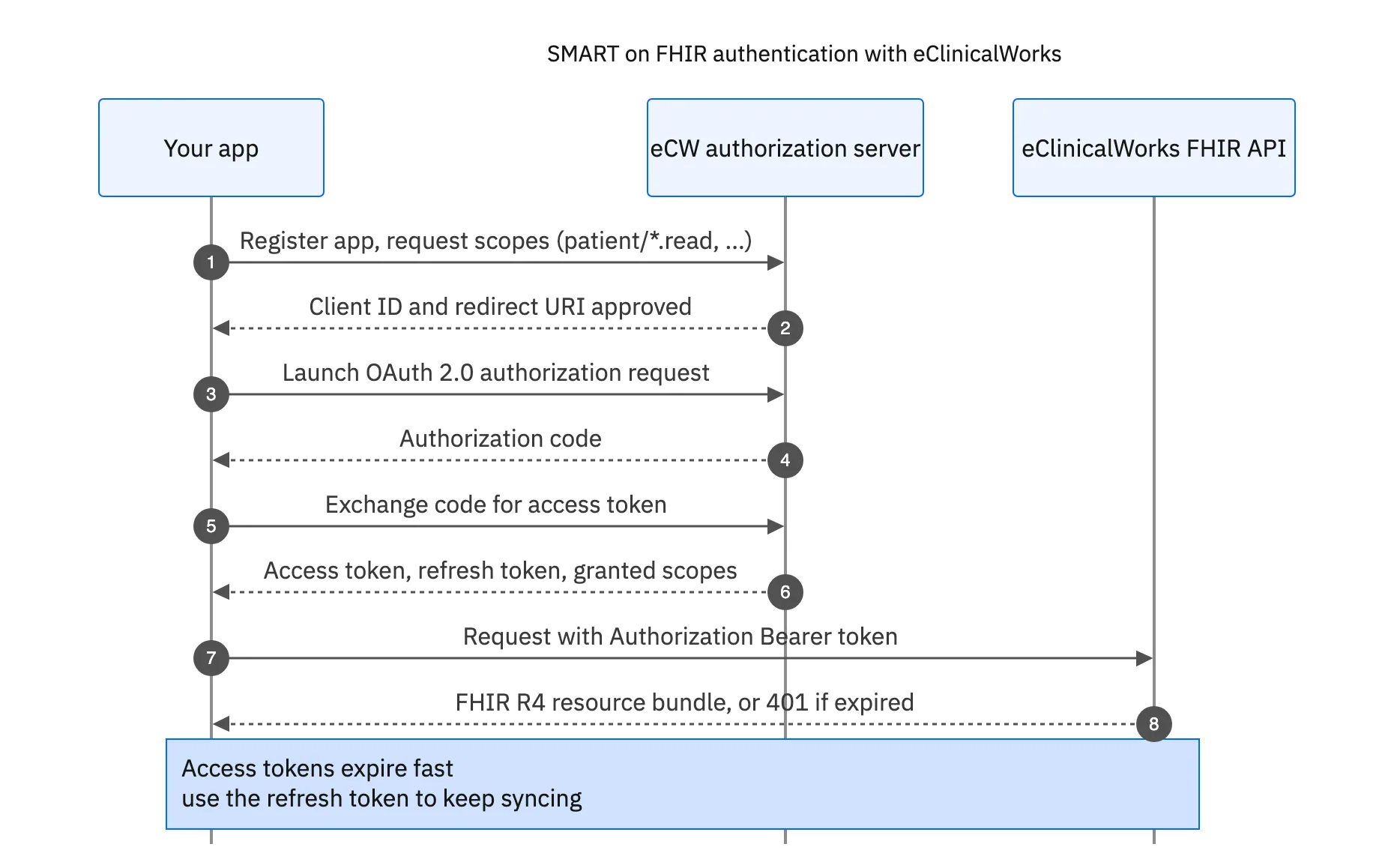 SMART on FHIR authentication flow with eClinicalWorks: register the app and request scopes, exchange the authorization code for an access and refresh token, then send the Bearer token on every FHIR request.