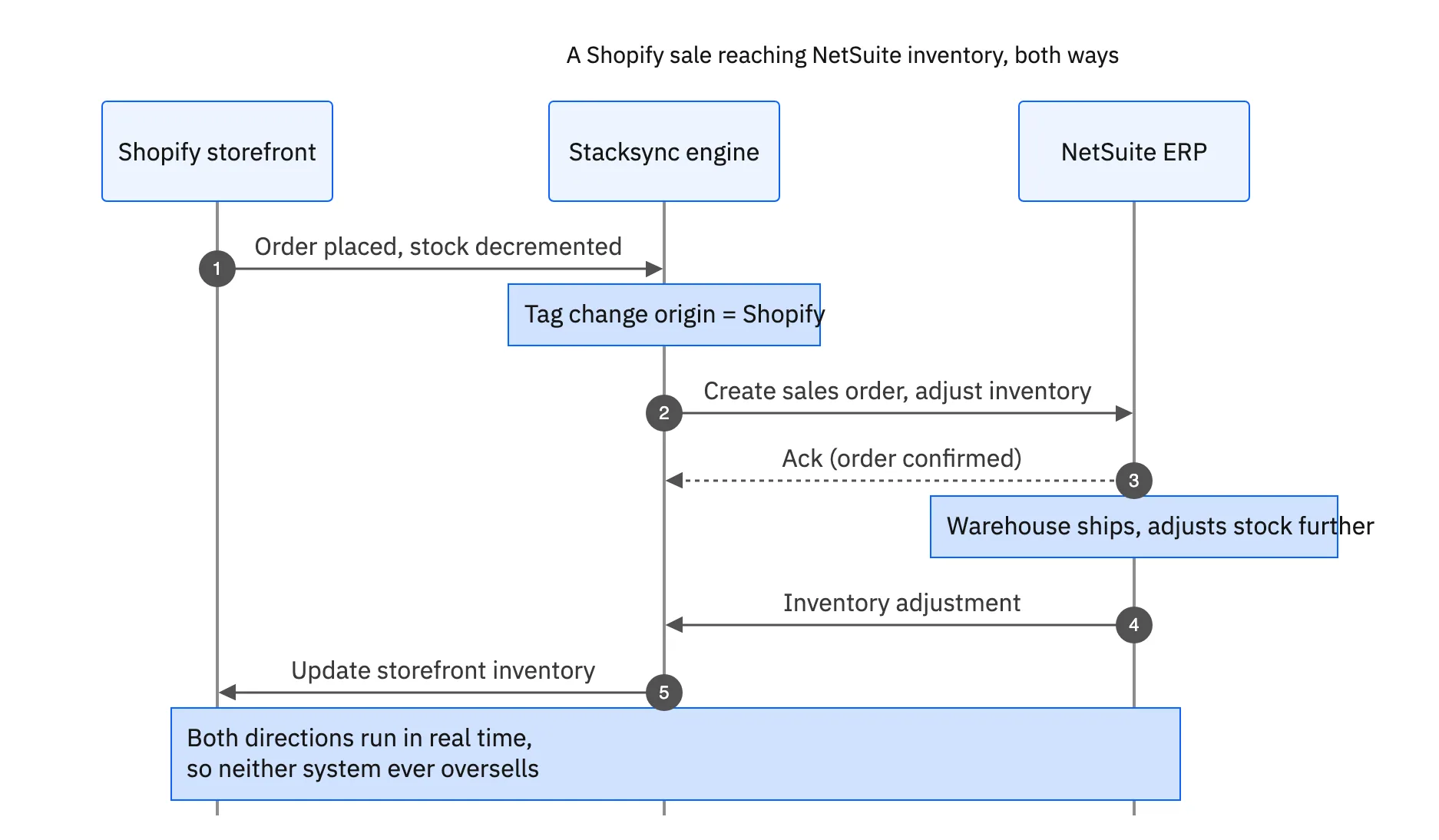 A Shopify sale reaching NetSuite inventory, both ways — described in one sentence