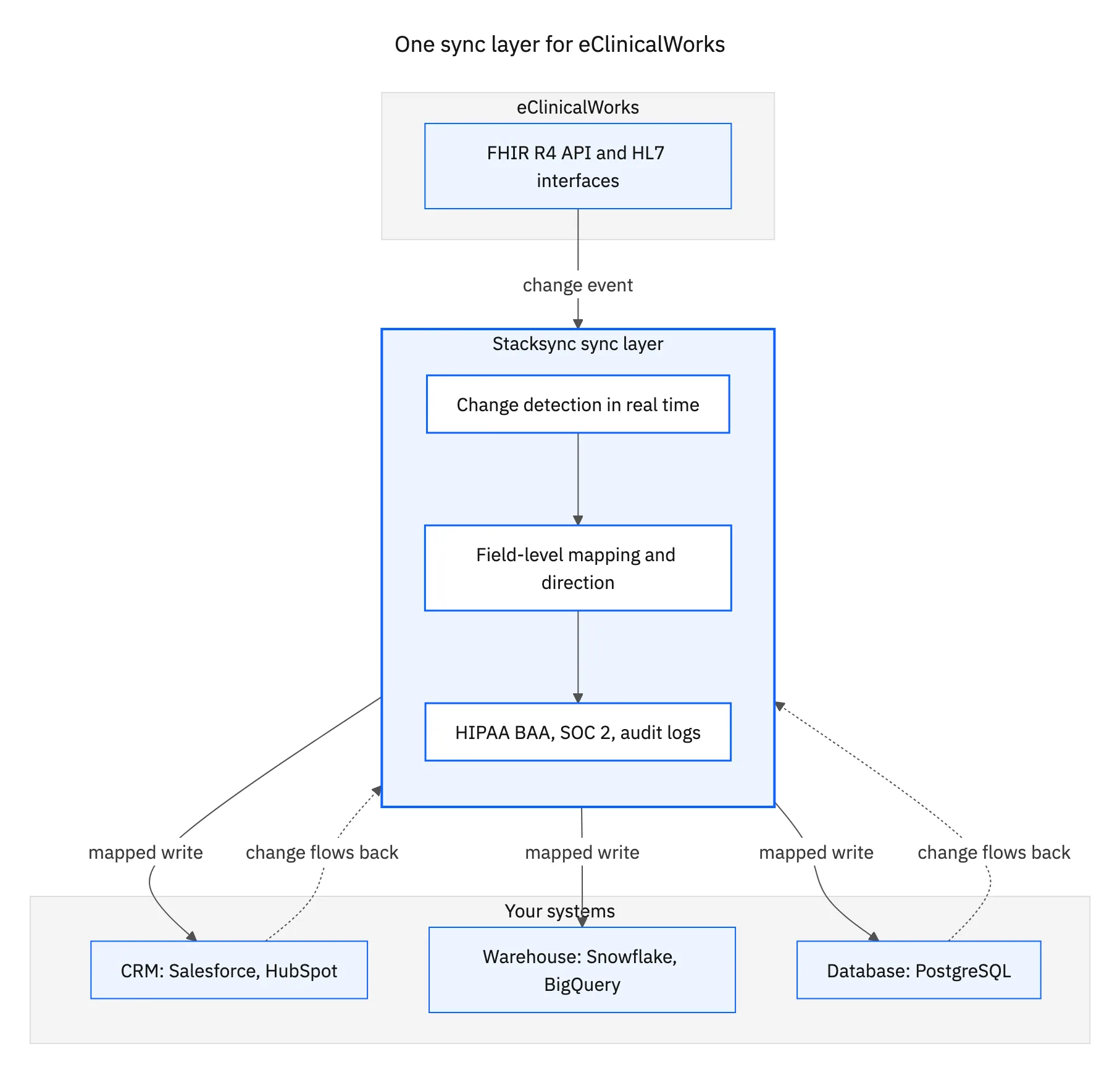 eClinicalWorks connects to one Stacksync sync layer that maps and reconciles data and keeps a CRM, warehouse, and database matched both ways