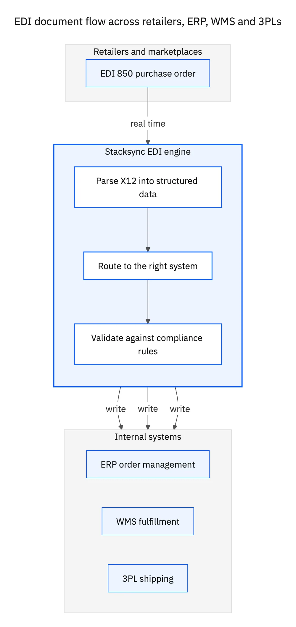 EDI document flow across retailers, ERP, WMS and 3PLs: an 850 purchase order is parsed from X12, routed, validated against compliance rules, then written to the ERP, WMS, and 3PL shipping system in real time.