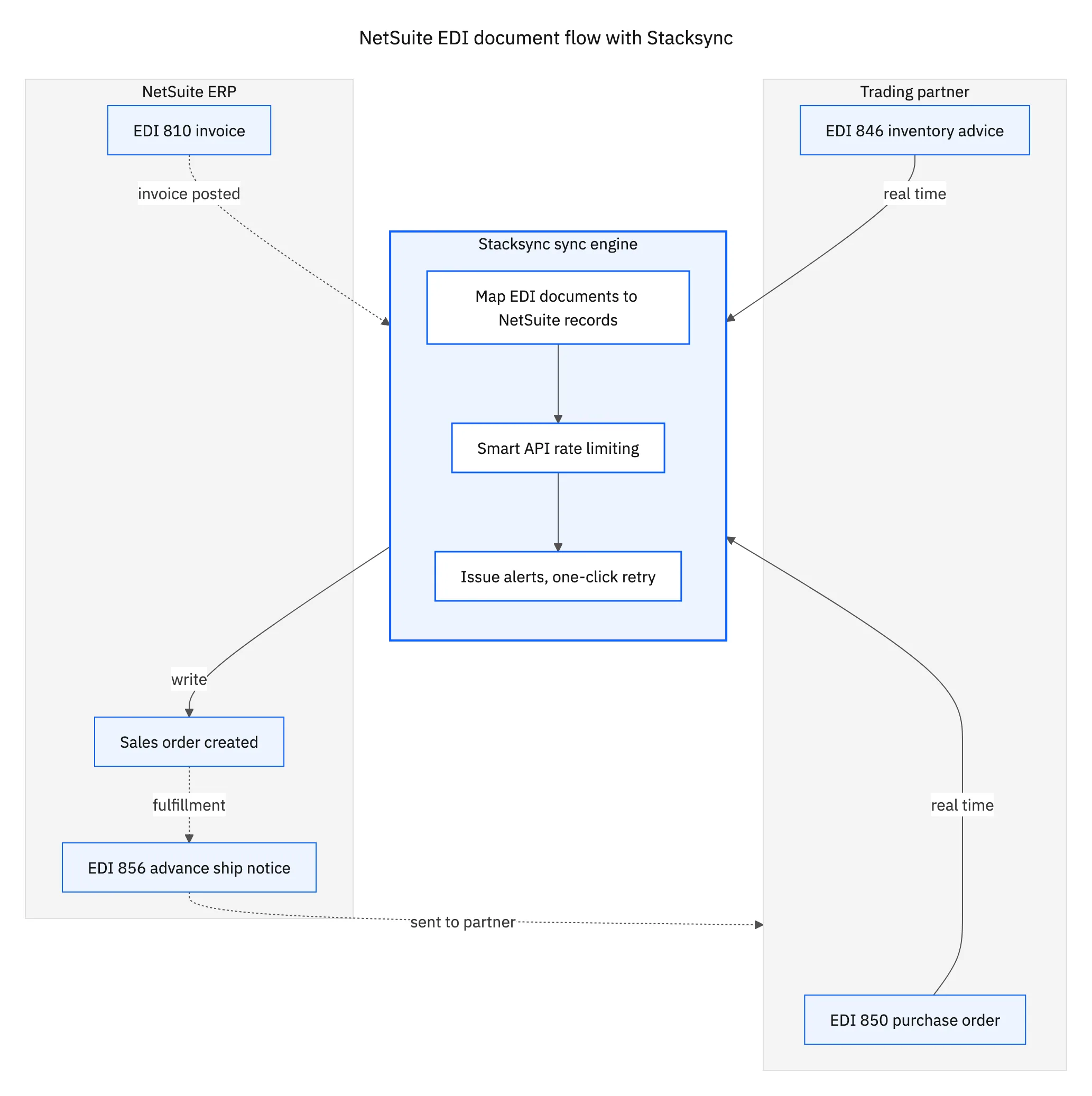 NetSuite EDI document flow with Stacksync: EDI 850 and 846 documents map into NetSuite sales orders, invoices trigger EDI 810, fulfillment triggers EDI 856