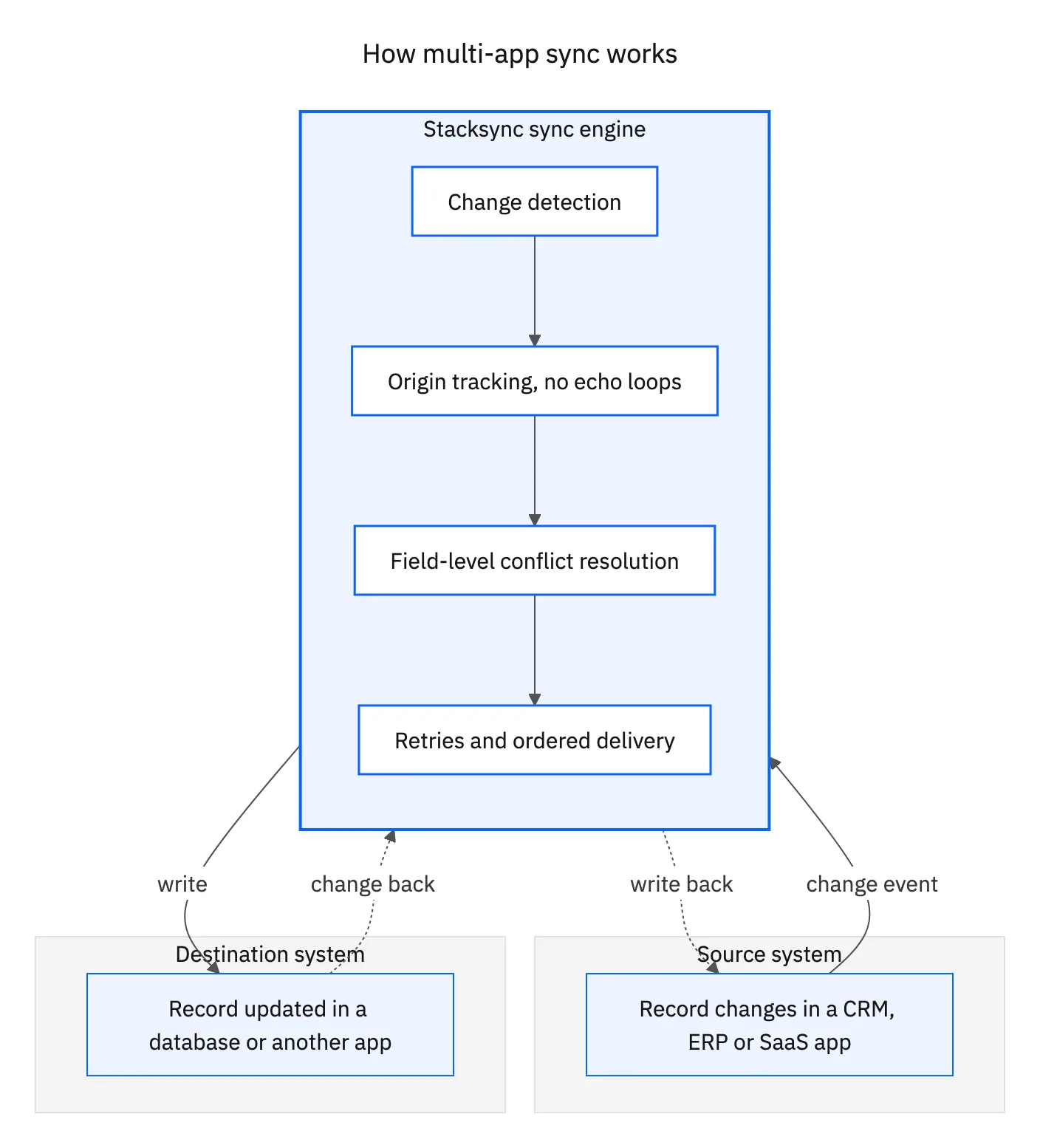 How multi-app sync works: a change event triggers change detection, origin tracking, field-level conflict resolution and ordered delivery before the write reaches the destination system, with the return path back to the source