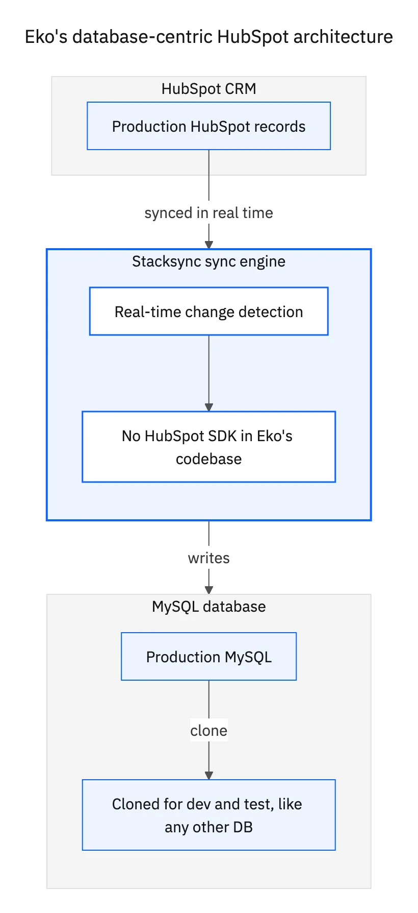 Flowchart of Eko's HubSpot to MySQL sync: production HubSpot records sync in real time through Stacksync into production MySQL, which is then cloned for dev and test
