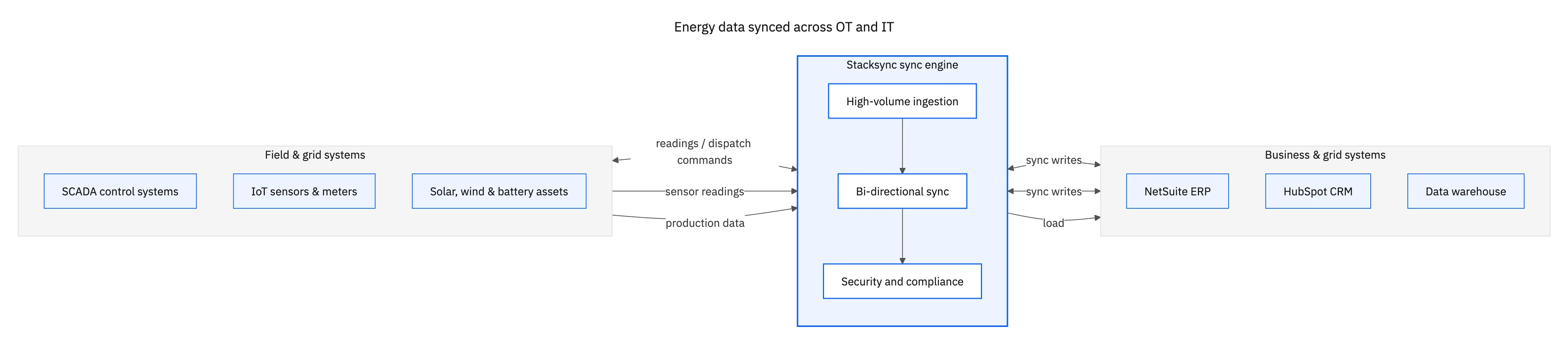 Topology diagram showing SCADA systems, IoT sensors and renewable assets synced bidirectionally with NetSuite, HubSpot and a data warehouse through the Stacksync engine