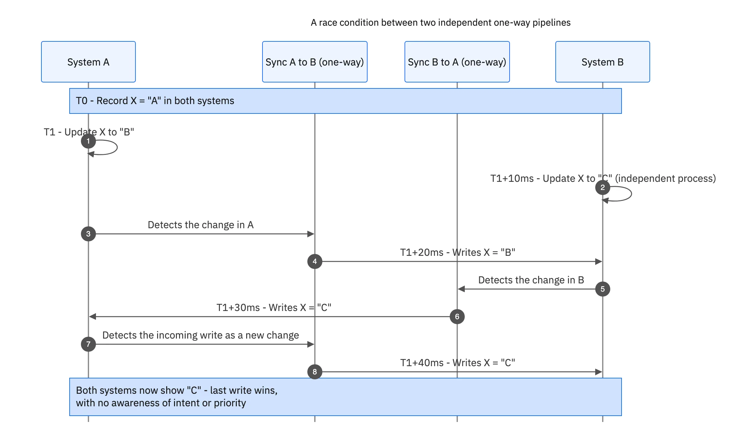 Sequence diagram of a race condition between two independent one-way pipelines, where System A and System B both change record X and each pipeline overwrites the other's write with no shared context