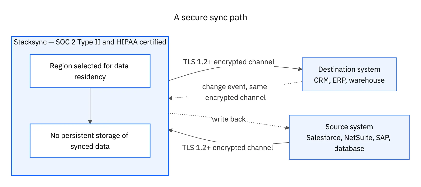 A secure sync path: source system to Stacksync over a TLS 1.2+ encrypted channel, through a SOC 2 and HIPAA-certified engine with no persistent storage, to the destination system over the same encrypted channel