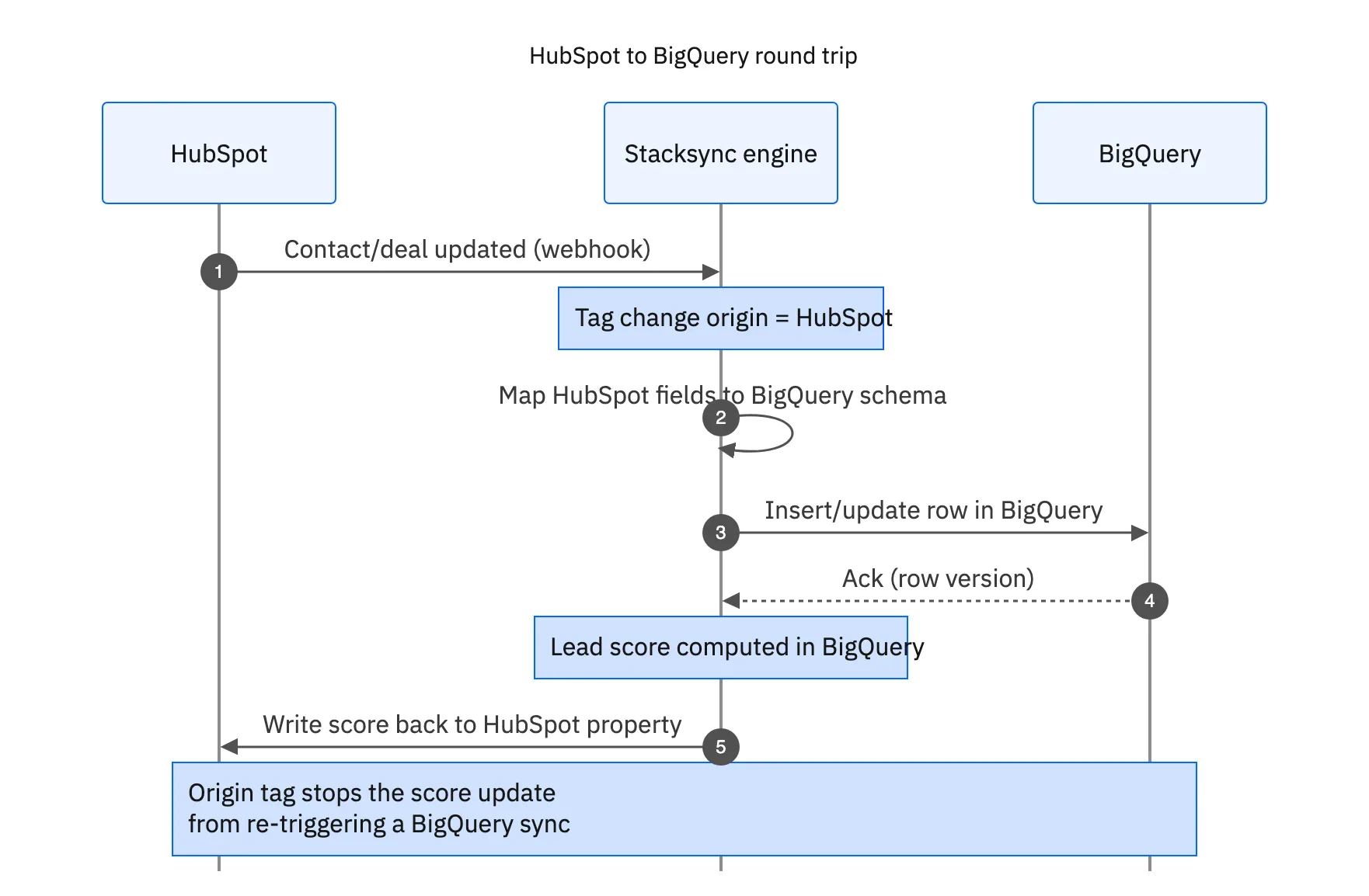 Sequence diagram of a HubSpot to BigQuery round trip: a HubSpot change is tagged, mapped, written to BigQuery, and a computed lead score is written back to HubSpot without re-triggering a new sync