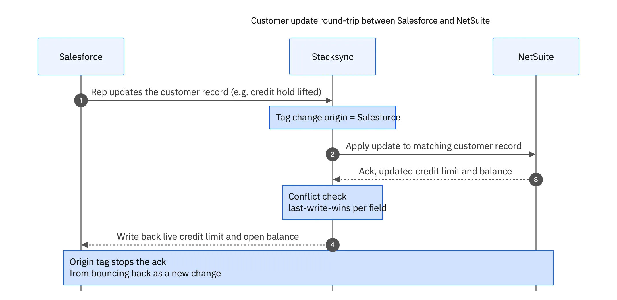 Sequence diagram: a rep updates a customer record in Salesforce, Stacksync tags the change origin and applies it to NetSuite, then writes the live credit limit and balance back to Salesforce without bouncing the change back as a new update