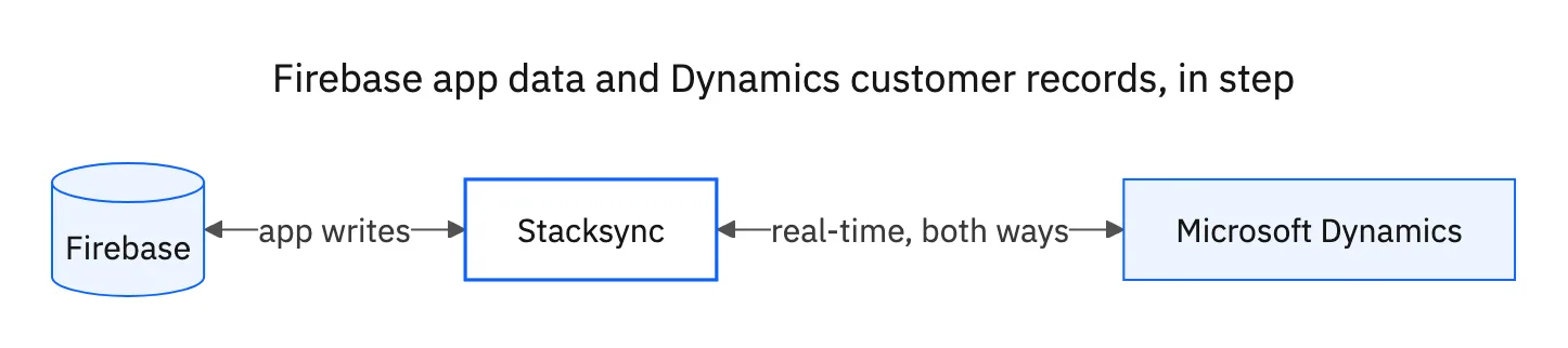 Firebase and Microsoft Dynamics connected through Stacksync, with app writes and customer records flowing both ways in real time.