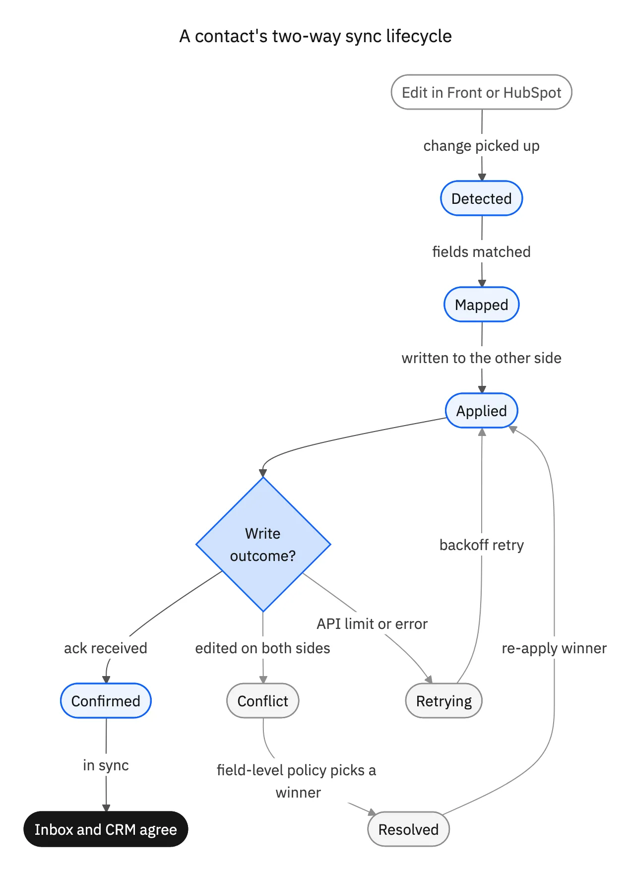 The lifecycle of one edit between Front and HubSpot: detected, mapped, applied, then confirmed, or sent to conflict resolution or retry