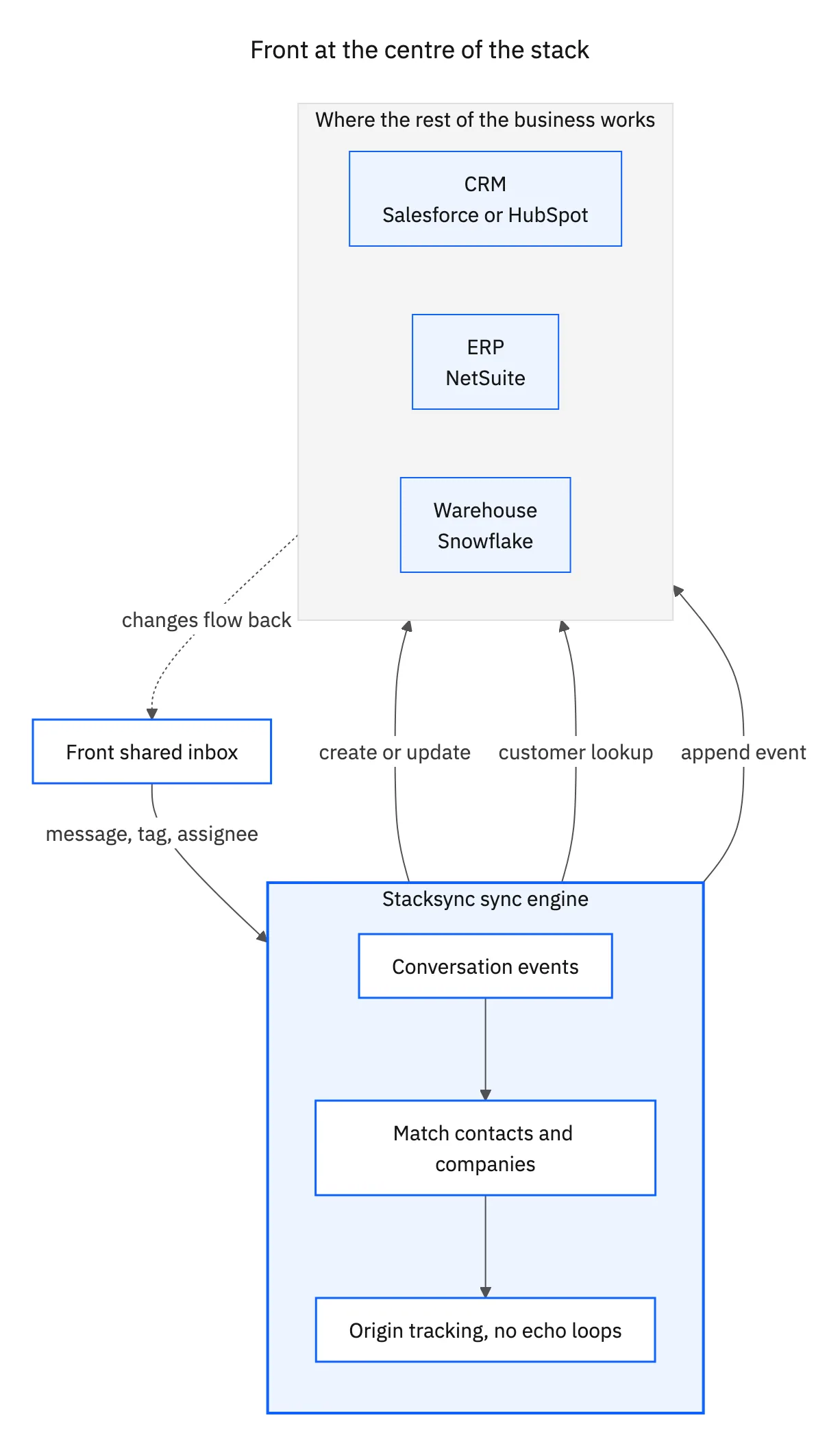 Front feeding a CRM, an ERP, and a warehouse through one Stacksync engine, with owner, order status, and score changes flowing back to the inbox