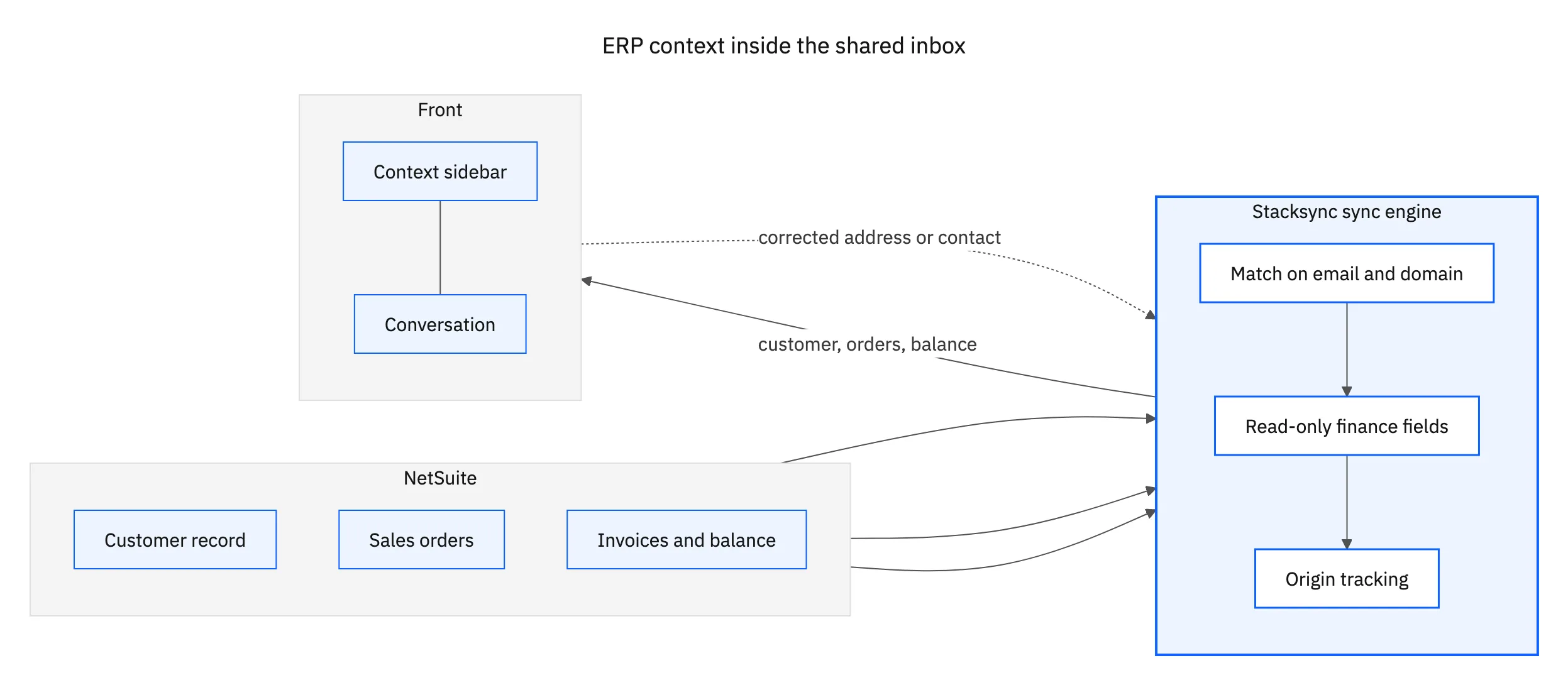 NetSuite customer, order, and invoice data flowing through the sync engine into the Front conversation sidebar, with corrected contact details flowing back