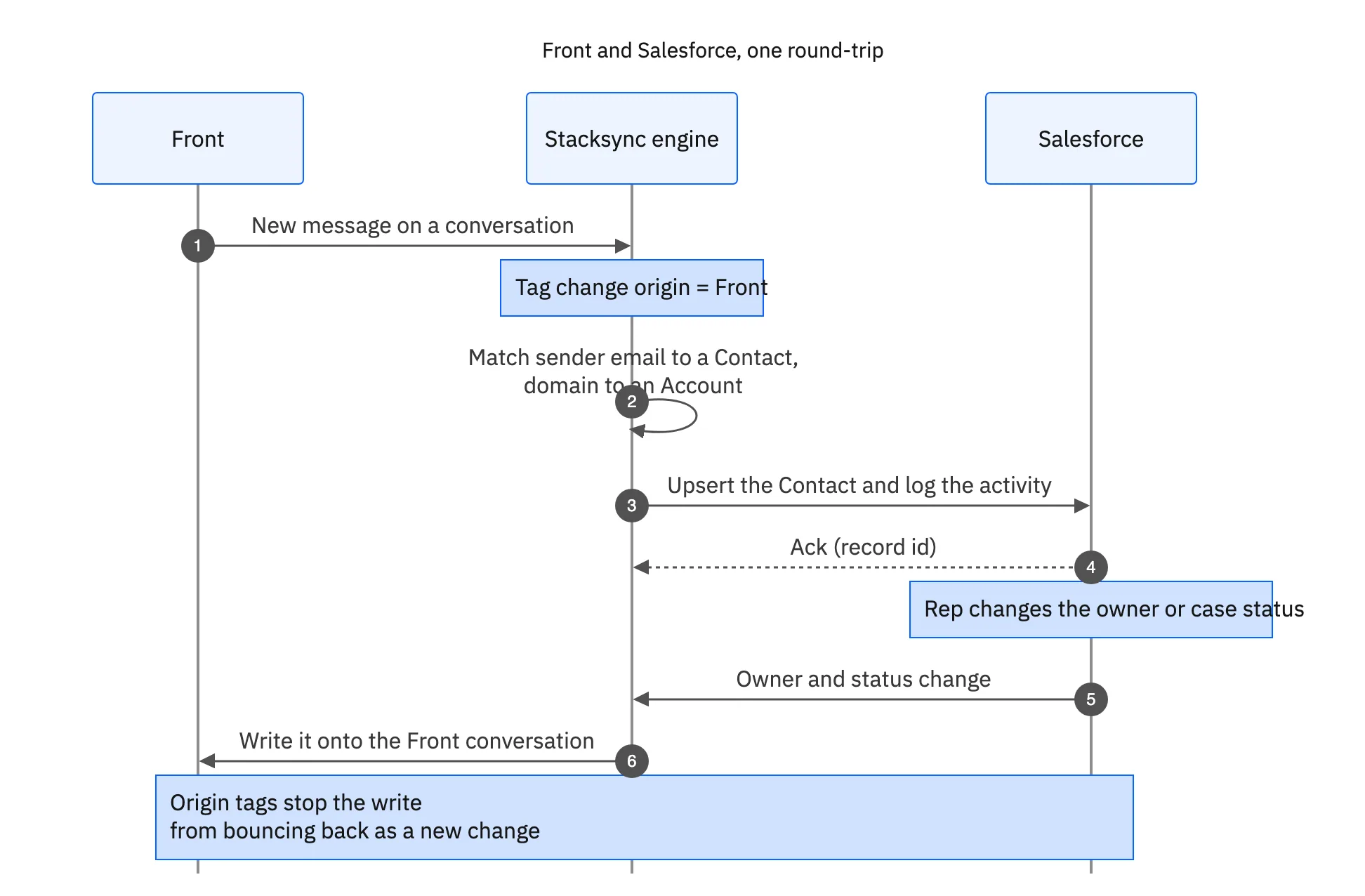 A round-trip between Front and Salesforce: a new message is matched to a Contact and Account, logged as an activity, then owner and status changes are written back to the conversation