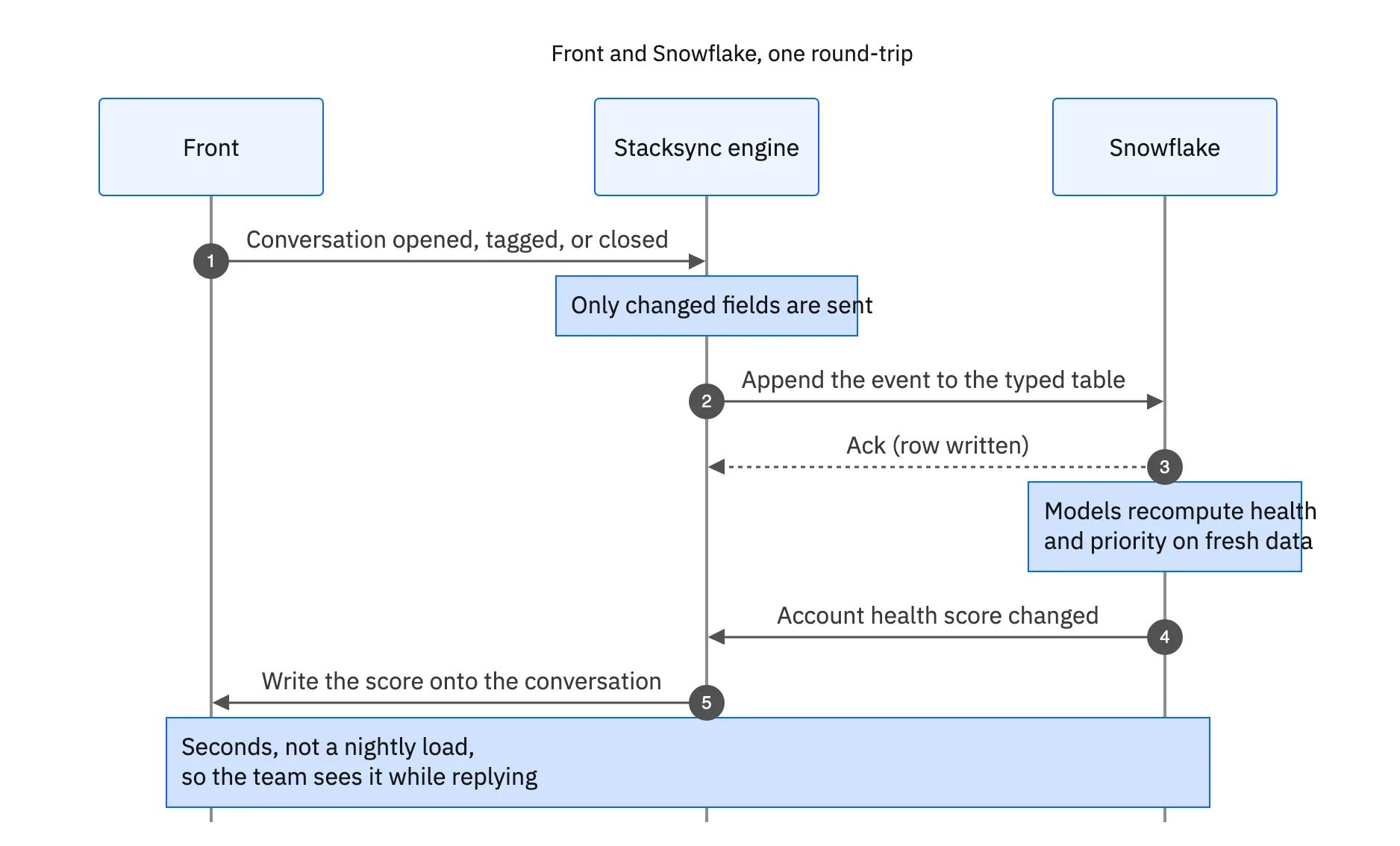 A round-trip between Front and Snowflake: a conversation event is appended to a warehouse table, a model recomputes the account health score, and the score is written back onto the conversation