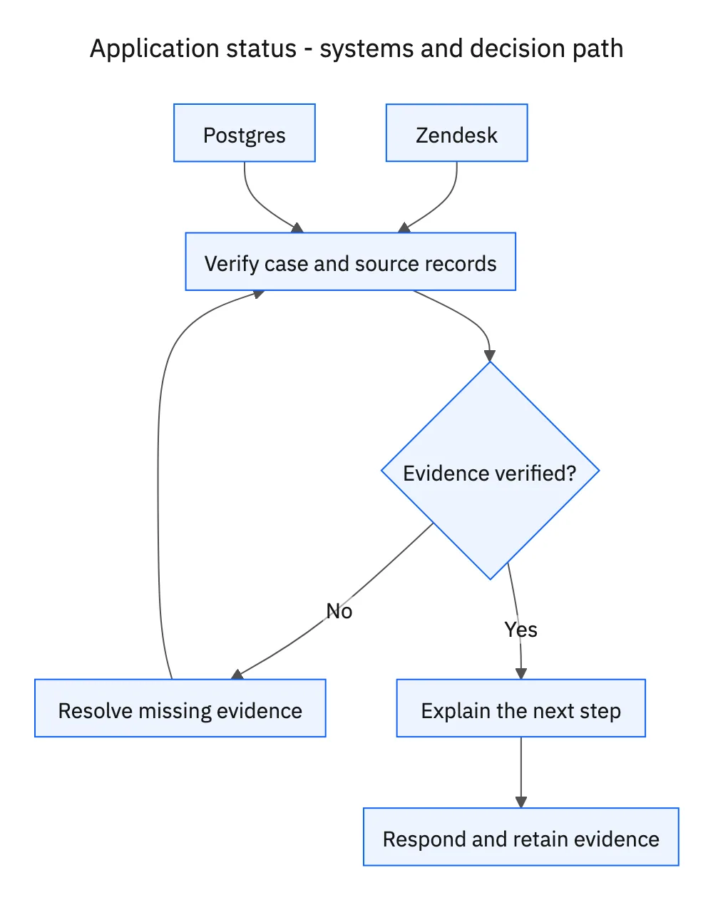 Required systems feed case verification; missing evidence or decisions return to clarification before the workflow proceeds.