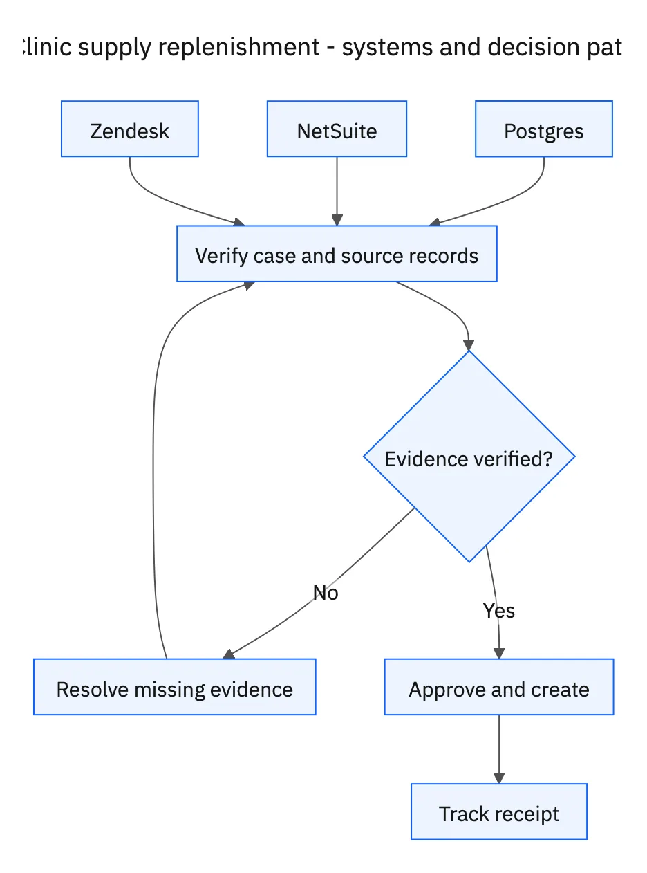 Required systems feed case verification; missing evidence or decisions return to clarification before the workflow proceeds.
