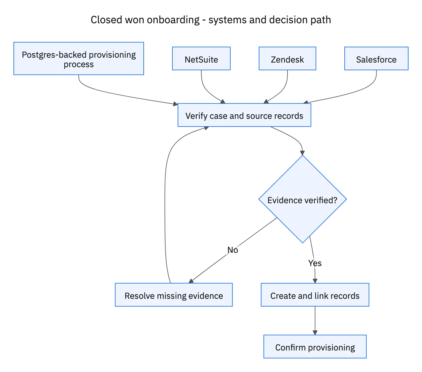 Required systems feed case verification; missing evidence or decisions return to clarification before the workflow proceeds.