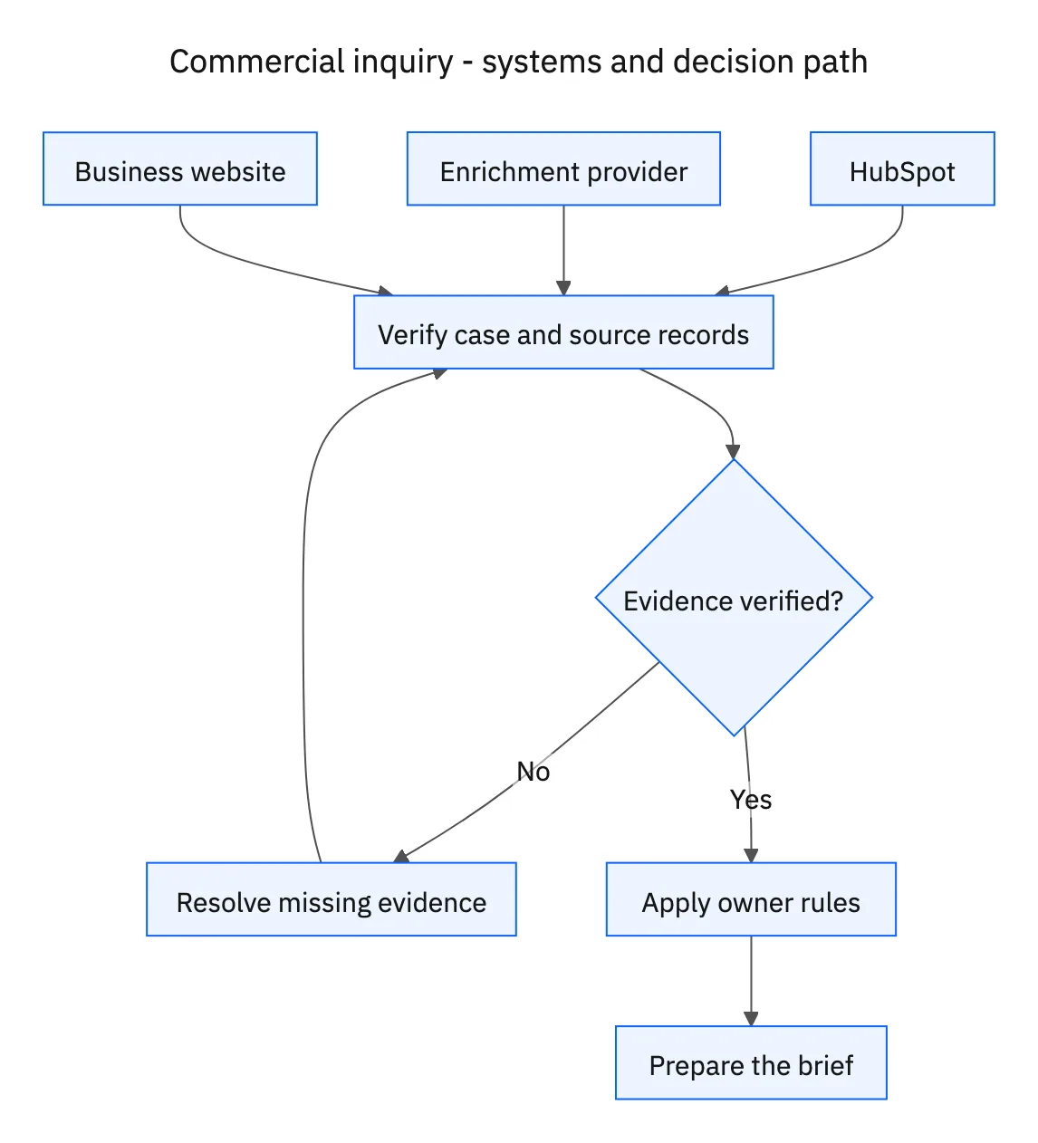 Required systems feed case verification; missing evidence or decisions return to clarification before the workflow proceeds.
