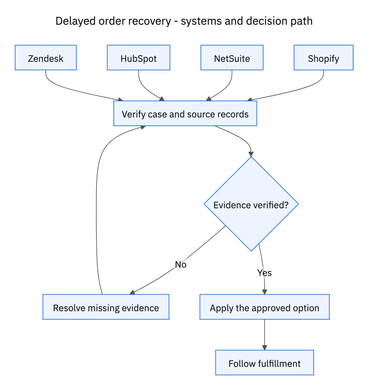 Required systems feed case verification; missing evidence or decisions return to clarification before the workflow proceeds.