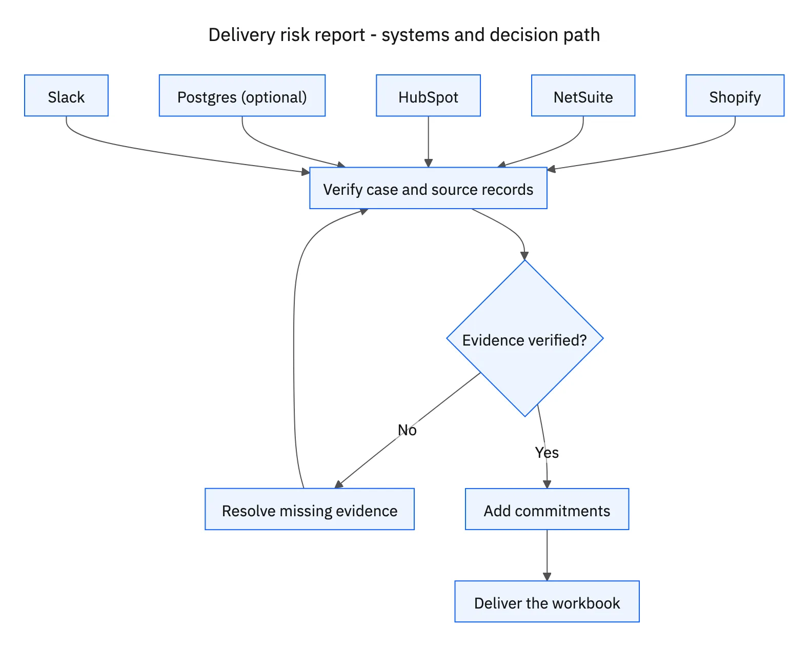 Required systems feed case verification; missing evidence or decisions return to clarification before the workflow proceeds.