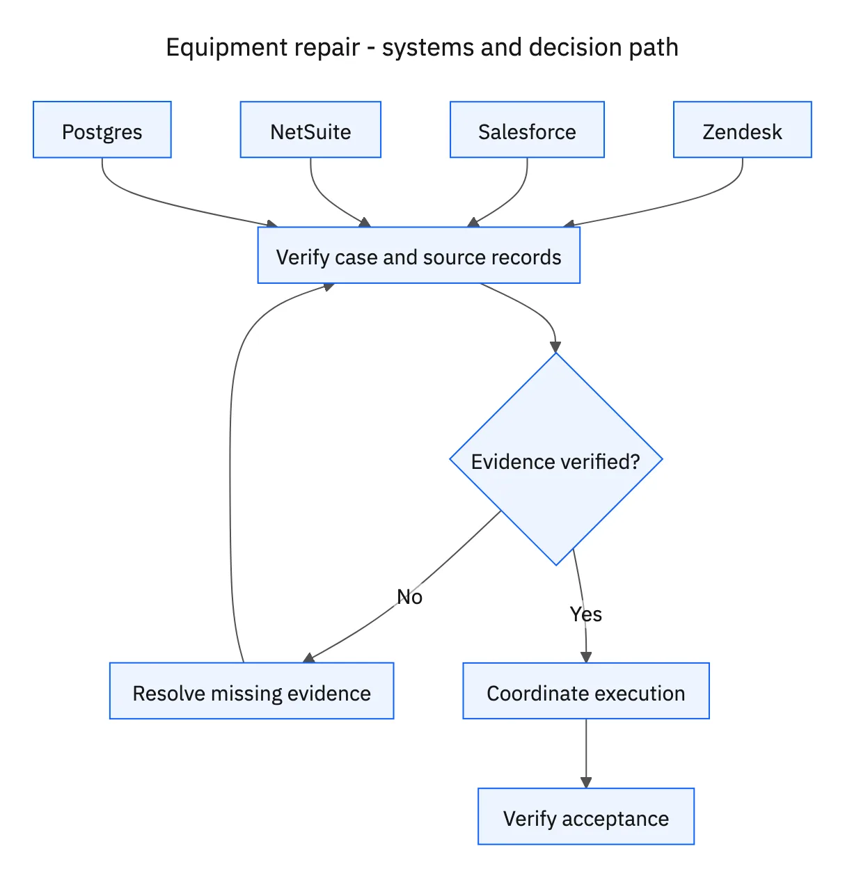 Required systems feed case verification; missing evidence or decisions return to clarification before the workflow proceeds.