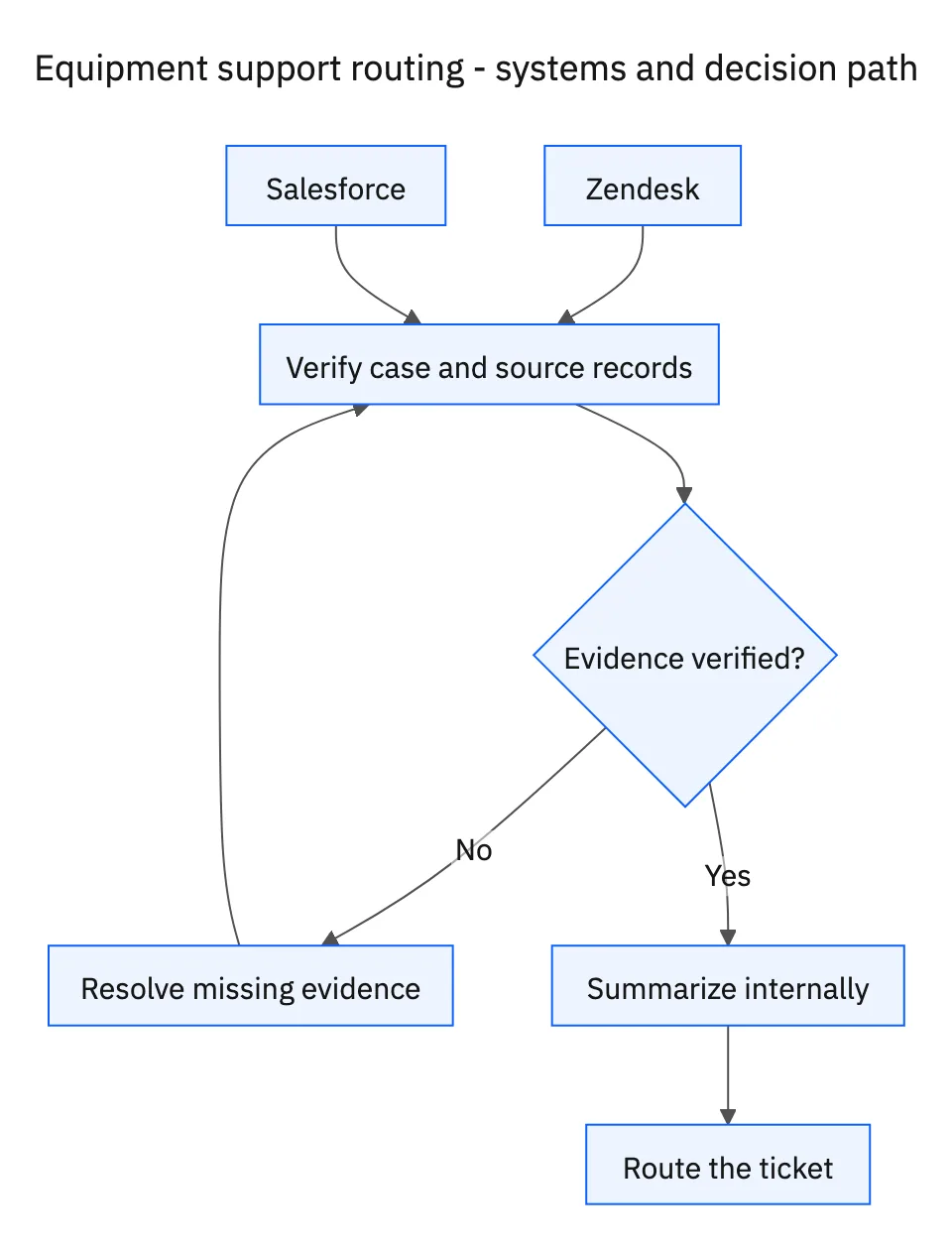 Required systems feed case verification; missing evidence or decisions return to clarification before the workflow proceeds.