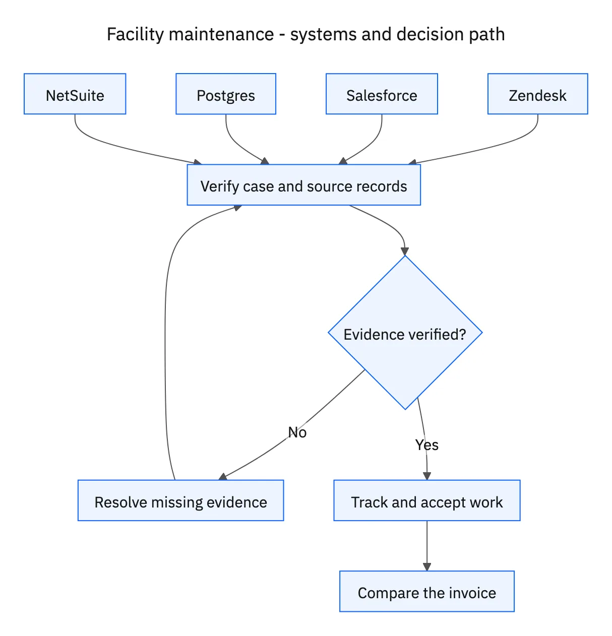 Required systems feed case verification; missing evidence or decisions return to clarification before the workflow proceeds.