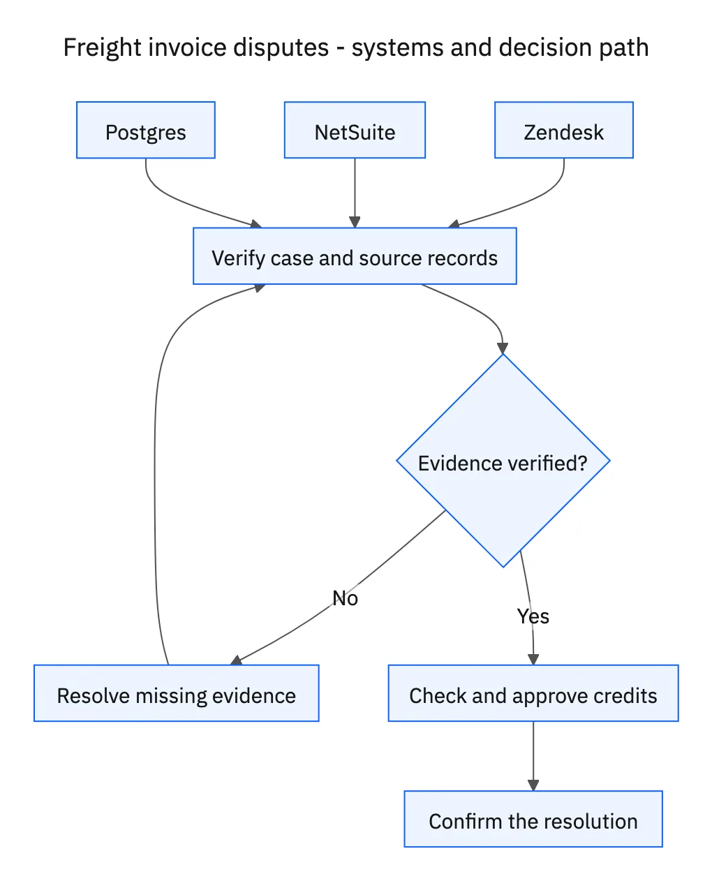 Required systems feed case verification; missing evidence or decisions return to clarification before the workflow proceeds.