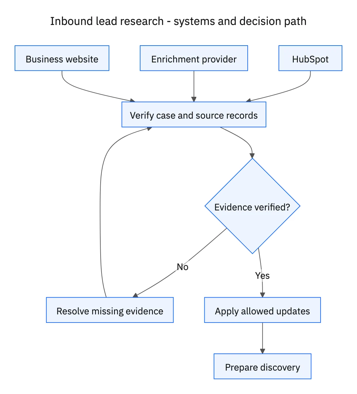 Required systems feed case verification; missing evidence or decisions return to clarification before the workflow proceeds.