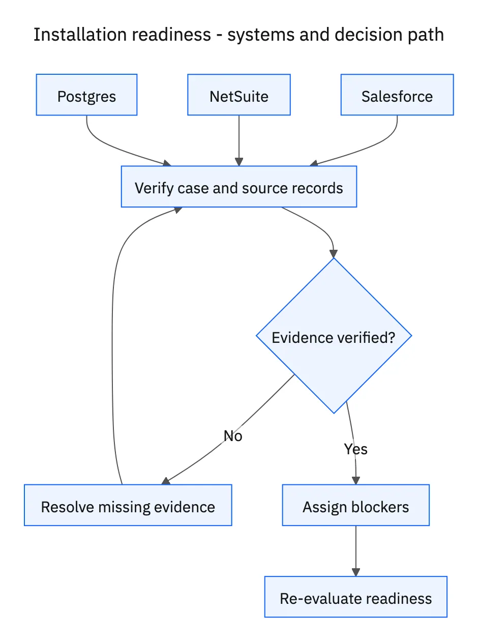 Required systems feed case verification; missing evidence or decisions return to clarification before the workflow proceeds.