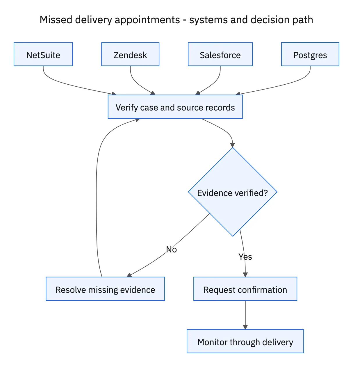 Required systems feed case verification; missing evidence or decisions return to clarification before the workflow proceeds.