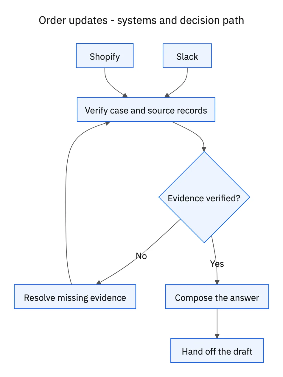 Required systems feed case verification; missing evidence or decisions return to clarification before the workflow proceeds.