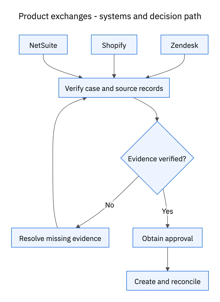 Required systems feed case verification; missing evidence or decisions return to clarification before the workflow proceeds.
