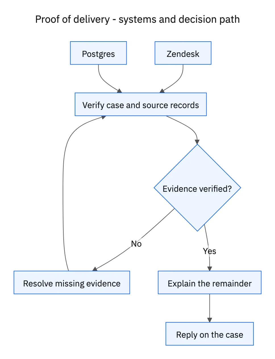 Required systems feed case verification; missing evidence or decisions return to clarification before the workflow proceeds.