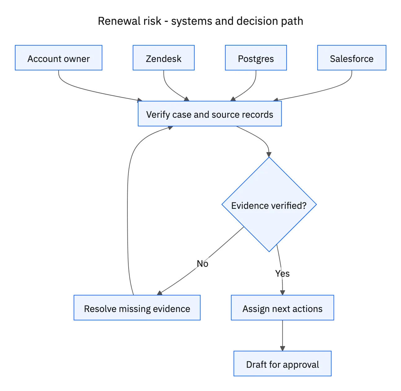 Required systems feed case verification; missing evidence or decisions return to clarification before the workflow proceeds.