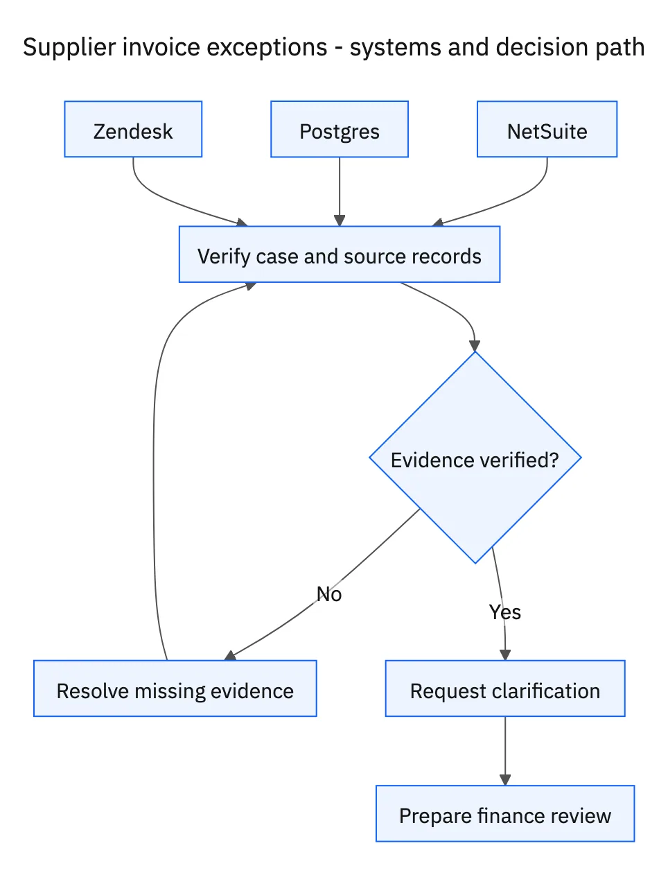 Required systems feed case verification; missing evidence or decisions return to clarification before the workflow proceeds.