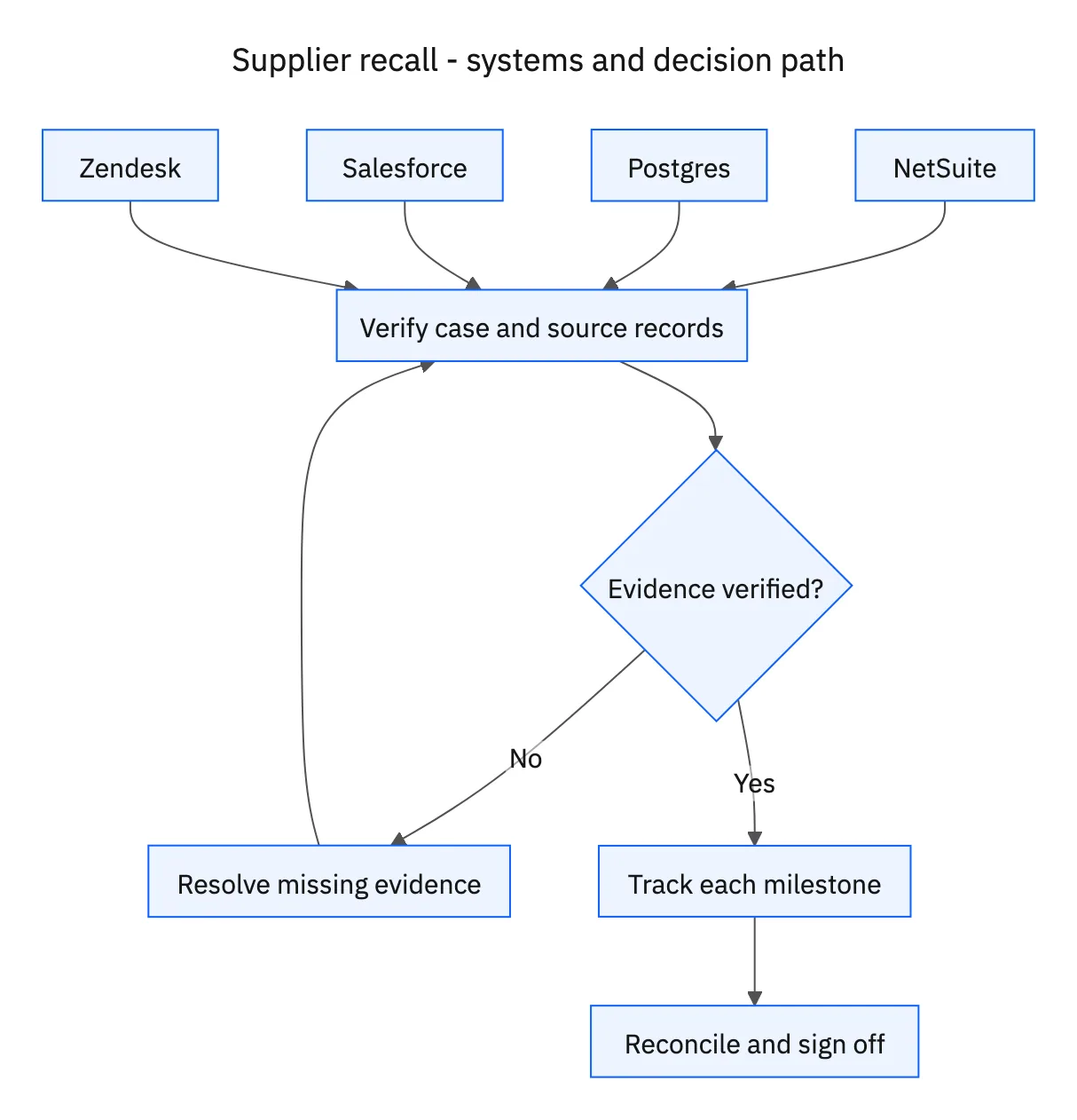Required systems feed case verification; missing evidence or decisions return to clarification before the workflow proceeds.