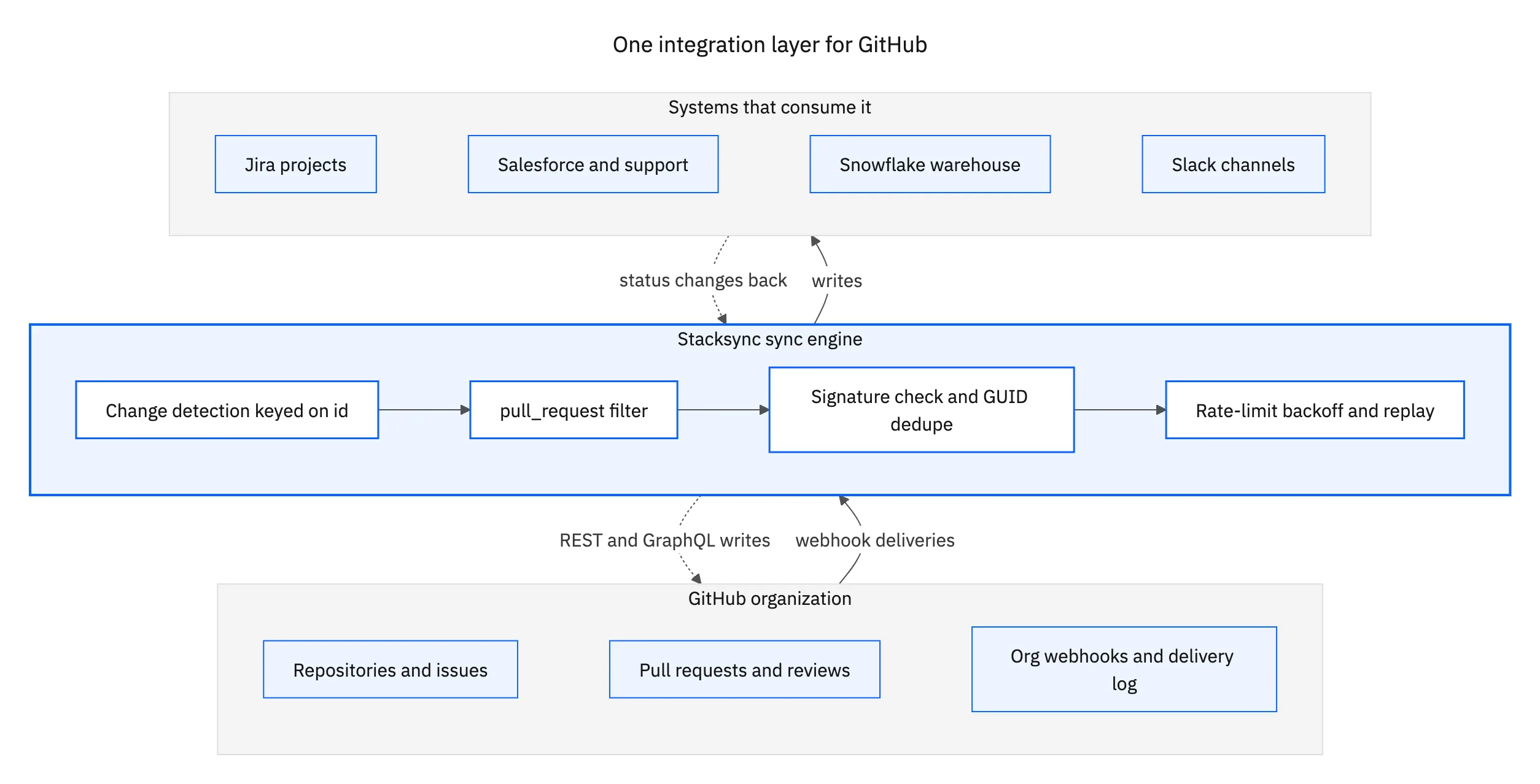 Topology: a GitHub organization's repositories, pull requests and webhook delivery log connected through the Stacksync sync engine to Jira, Salesforce, Snowflake and Slack