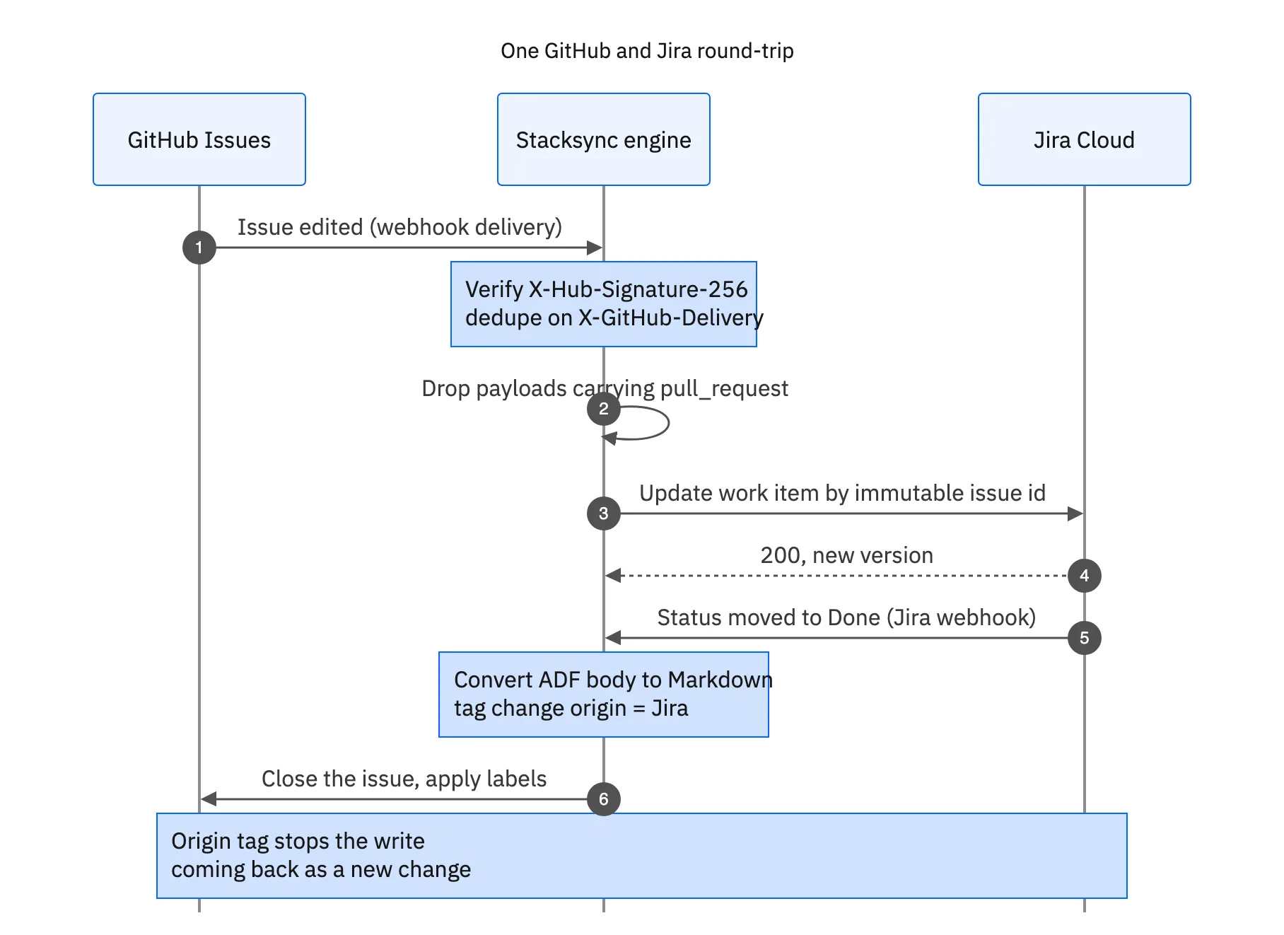 Sequence diagram of one GitHub and Jira round-trip: a GitHub issue edit is verified and deduped, pull request payloads are dropped, the Jira work item is updated by immutable id, then a Jira status change is converted and written back to GitHub with origin tagging