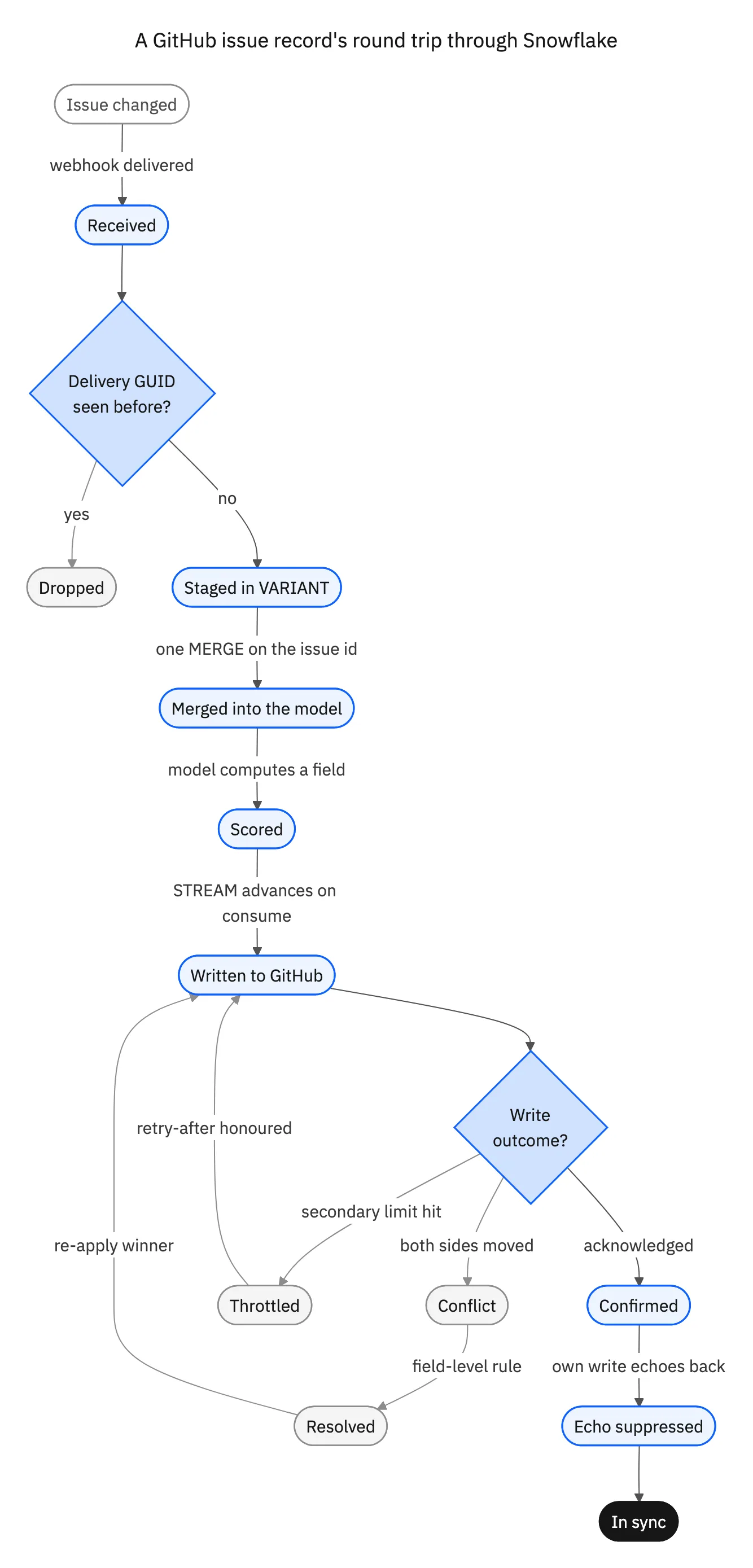 State diagram of a GitHub issue record's round trip: received from a webhook, dropped if the delivery GUID was seen before, staged in a VARIANT column, merged on the issue id, scored by the model, written back to GitHub, then confirmed, throttled or in conflict, with the confirmed path passing through echo suppression before the record is in sync