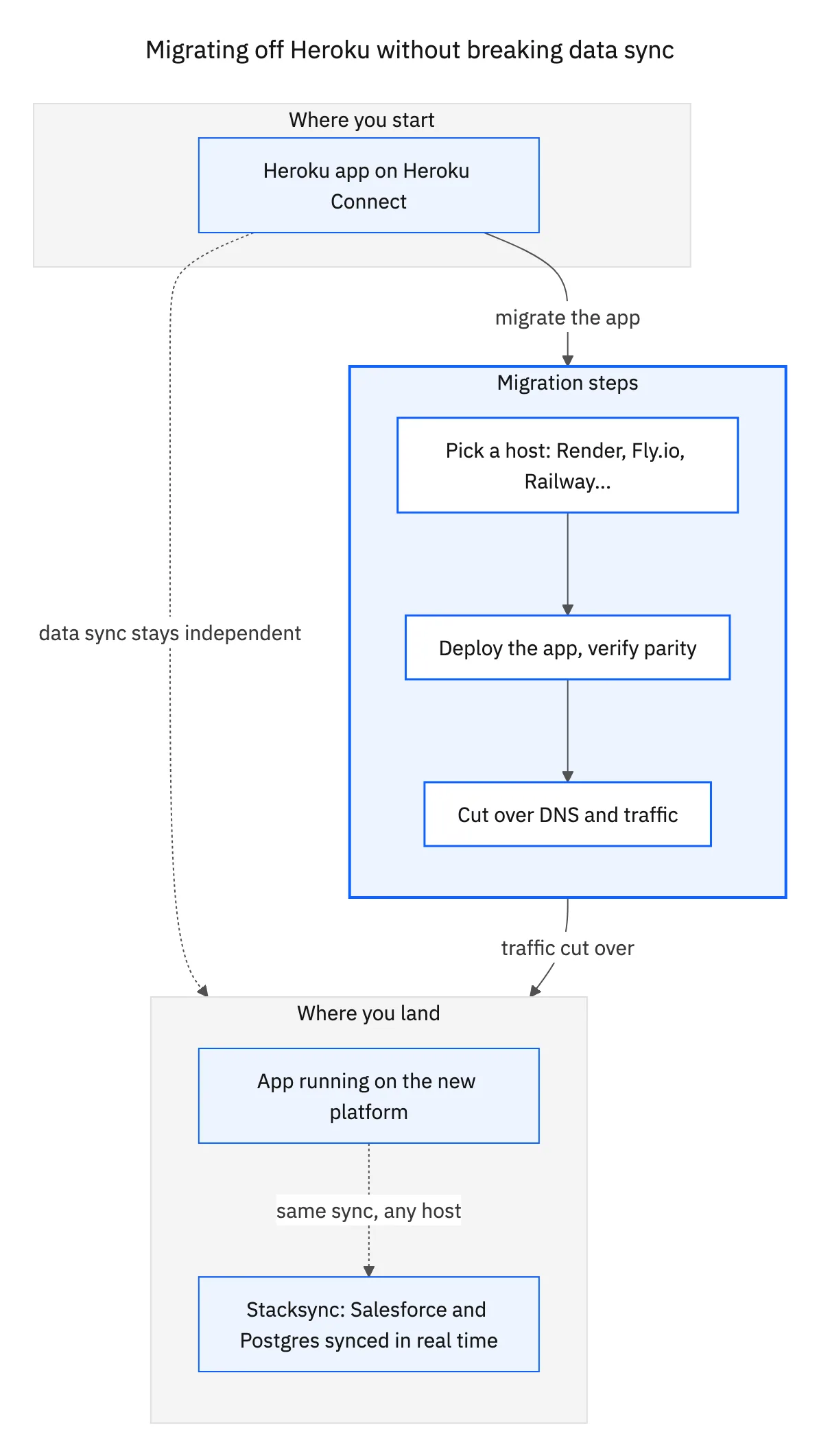 Migrating off Heroku without breaking data sync: pick a new host, deploy and verify parity, cut over traffic, and keep the same real-time sync running independent of which platform hosts the app.