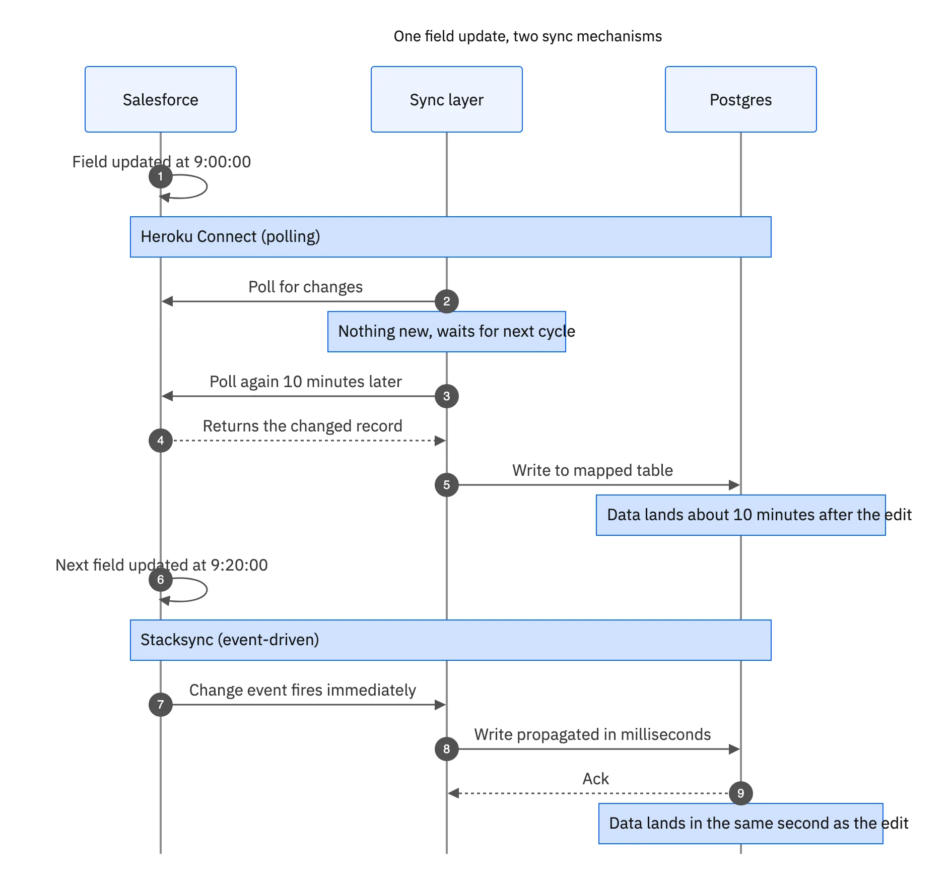 Sequence diagram comparing one field update through Heroku Connect polling versus Stacksync event-driven sync