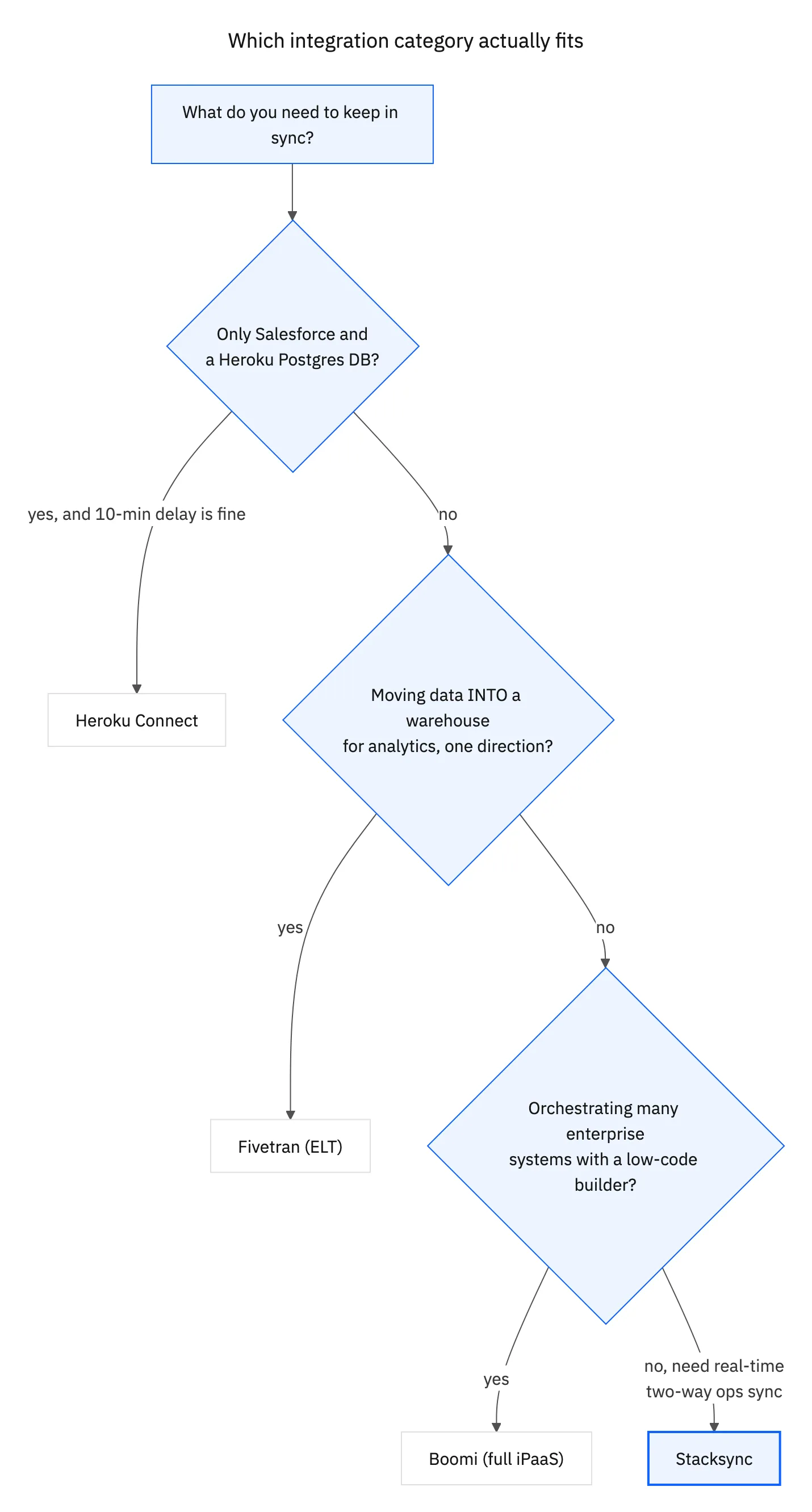 Decision flowchart: which integration category fits your sync needs, from Heroku Connect to Boomi, Fivetran, or Stacksync